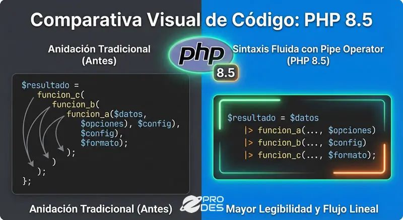 Comparativa visual de código: anidación tradicional vs sintaxis fluida con Pipe Operator en PHP 8.5